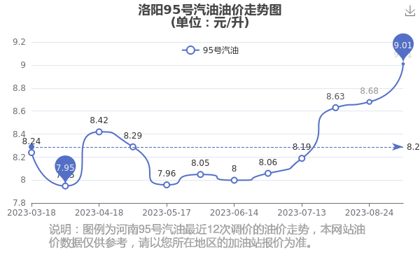 洛陽地區92號汽油最新價格動態分析