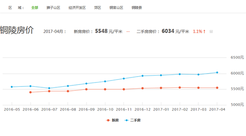 銅陵最新樓盤價格動態分析