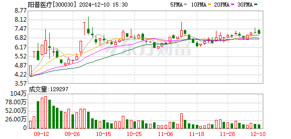 陽(yáng)普醫(yī)療最新消息