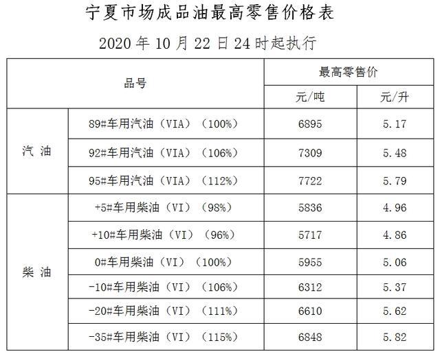 柴油最新價格調整信息