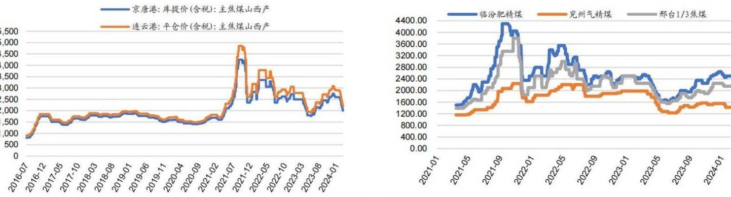 煤炭價(jià)格行情最新價(jià)格走勢(shì)圖