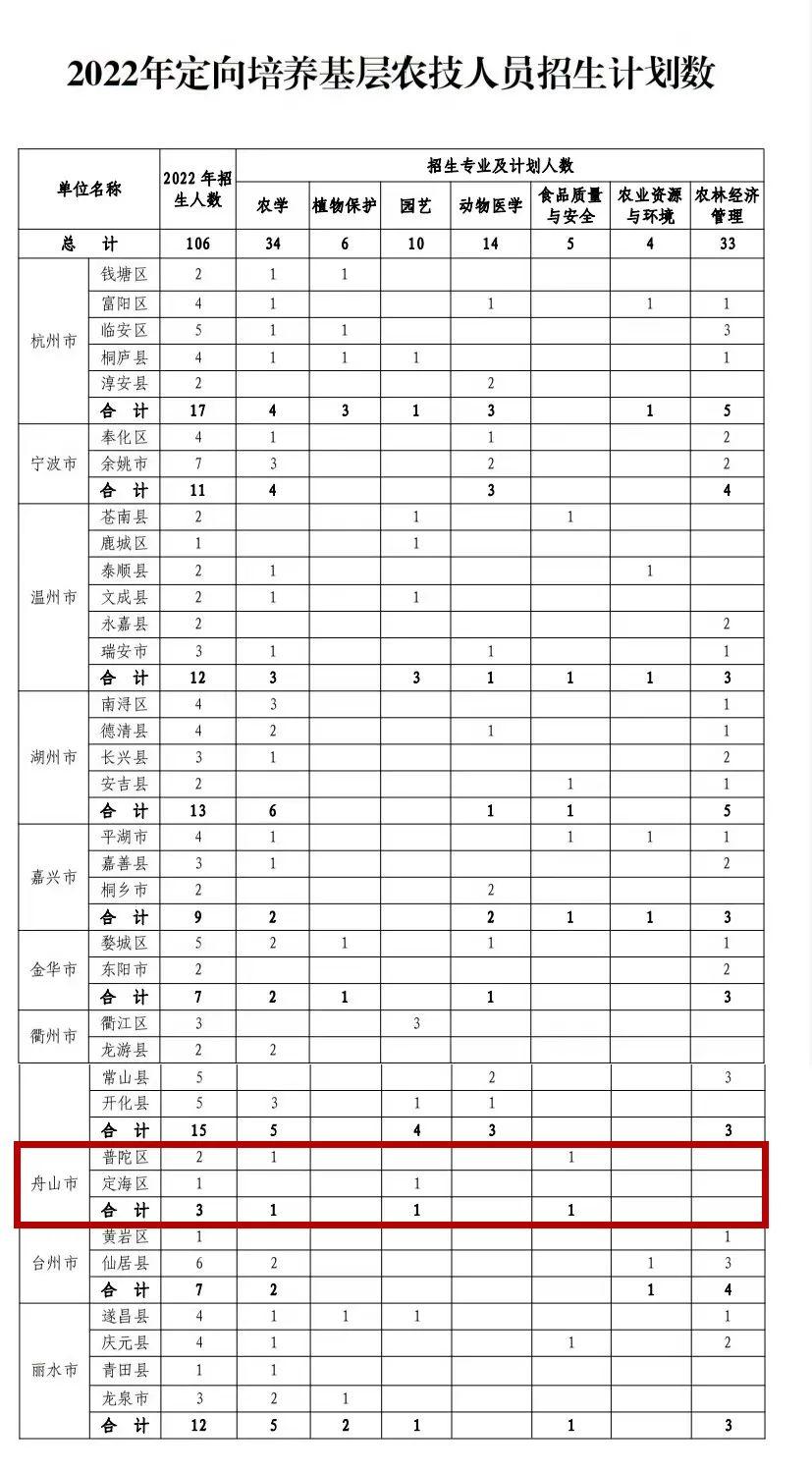 舟山最新招聘