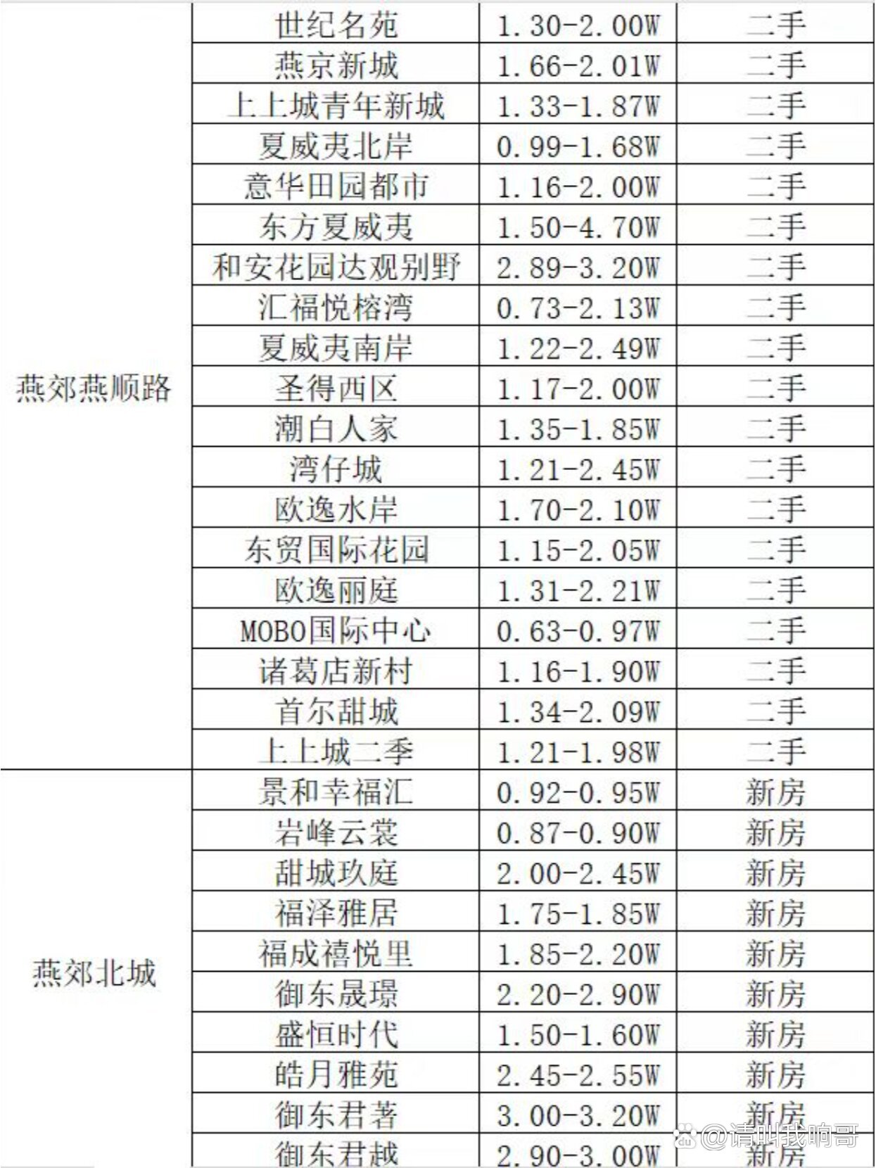 燕郊房價最新消息