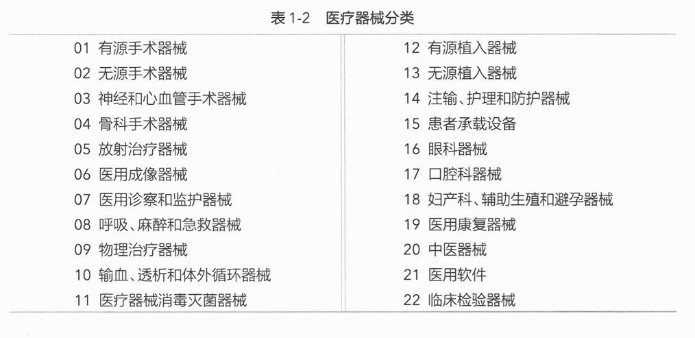 最新醫療器械分類目錄